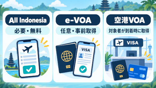 All Indonesiaの入力内容を確認してQRコードを保存し入国時に提示する流れ