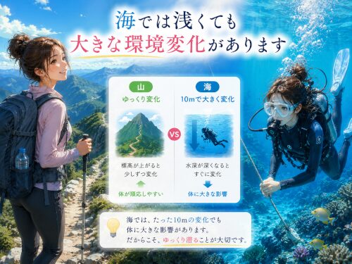 山道を登る女性と海に潜る女性ダイバーを比較し、海では浅くても大きな環境変化があることを説明するイラスト