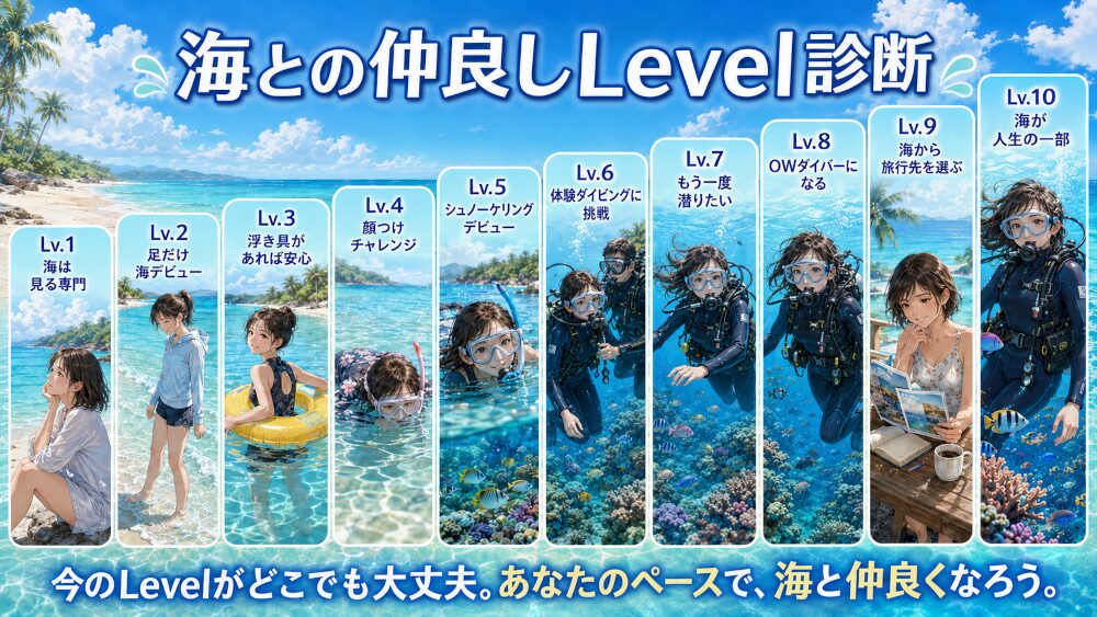 海を見るところからシュノーケリング、体験ダイビング、OWダイバーまでを10段階で示した海との仲良しLevel診断